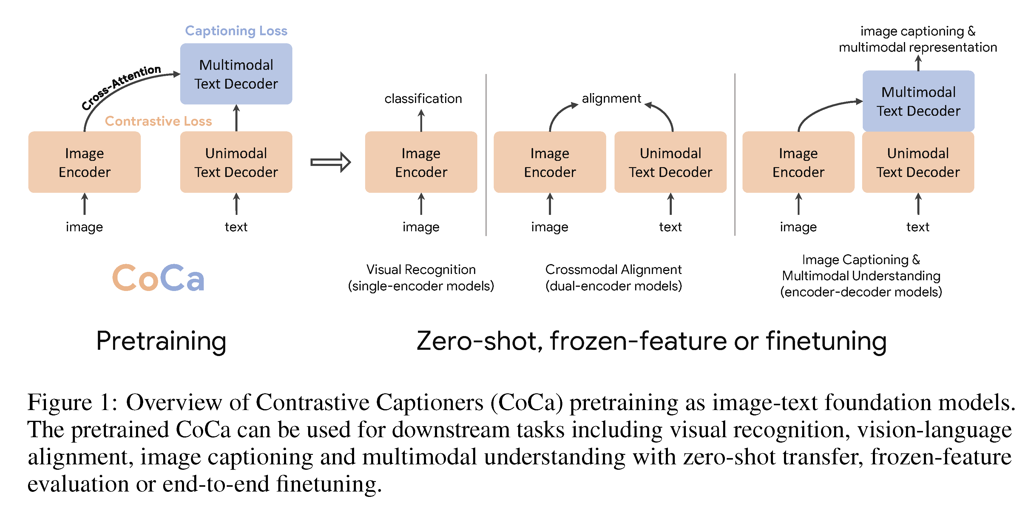 Overview of Contrastive Captioners (CoCa) pretraining as image-text foundation models. The pretrained CoCa can be used for downstream tasks including visual recognition, vision-language alignment, image captioning and multimodal understanding with zero-shot transfer, frozen-feature evaluation or end-to-end finetuning.