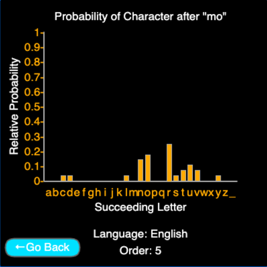 A black screen with a bar chart in orange. Relative probability on the y-axis, succeeding letter on the x-axis